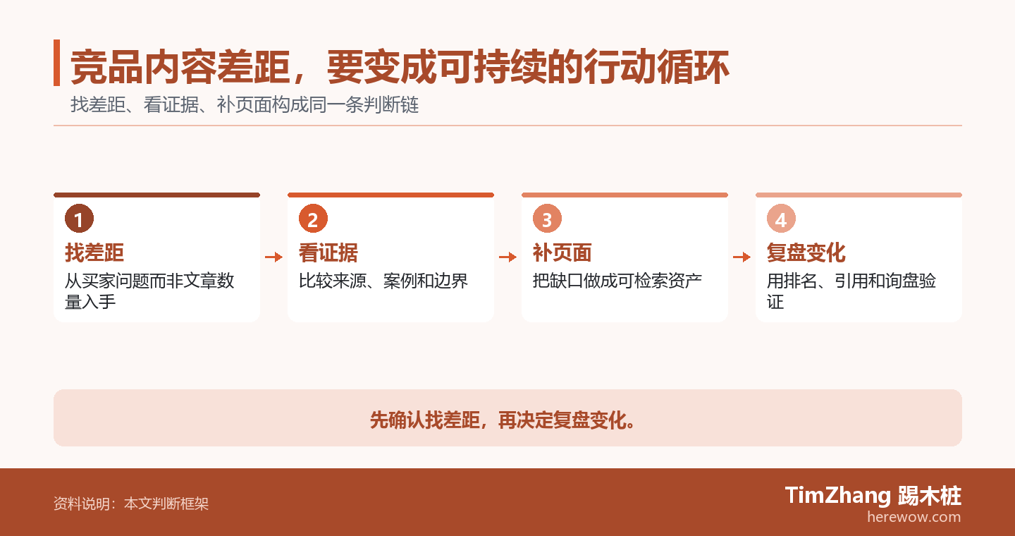 竞品内容差距,要变成可持续的行动循环的判断路径图,展示关键条件、证据和行动关系。