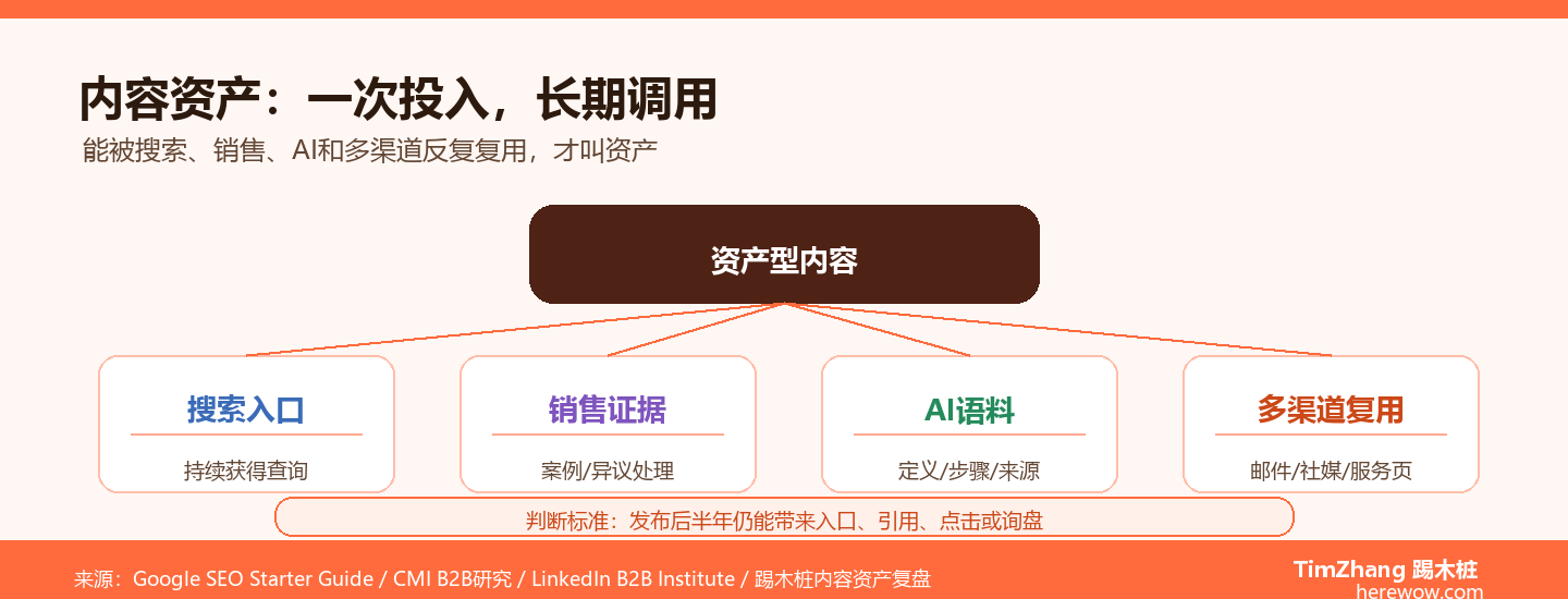 什么是内容资产：从一次性消费到长期获客的思维转变