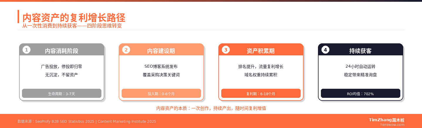 内容资产复利增长路径：从一次性消费到长期获客的思维转变流程图