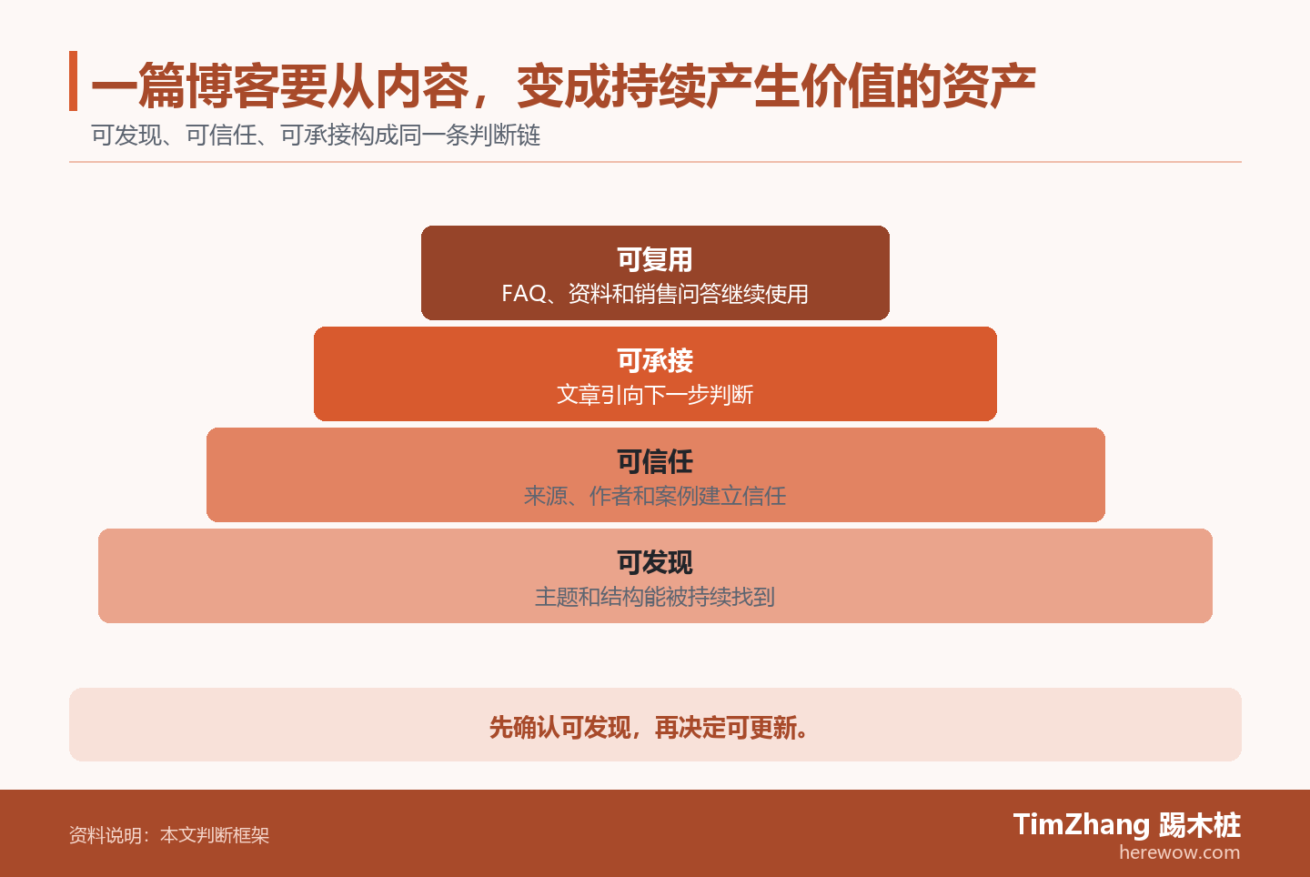 一篇博客要从内容，变成持续产生价值的资产的判断路径图，展示关键条件、证据和行动关系。