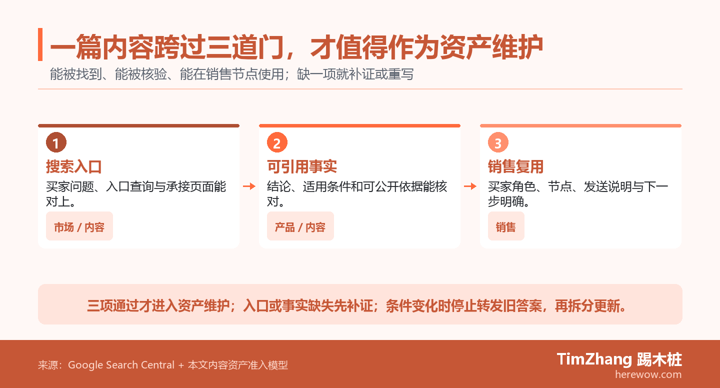 三道内容准入门依次检查搜索入口、可引用事实和销售复用，三项通过后内容才进入资产维护。