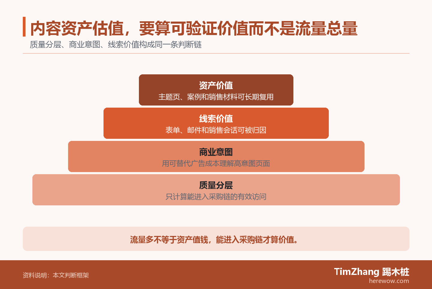 内容资产估值,要算可验证价值而不是流量总量的判断路径图,展示关键条件、证据和行动关系。
