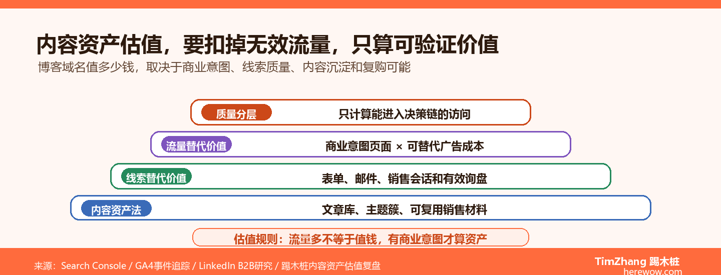 内容资产估值：你的博客域名值多少钱