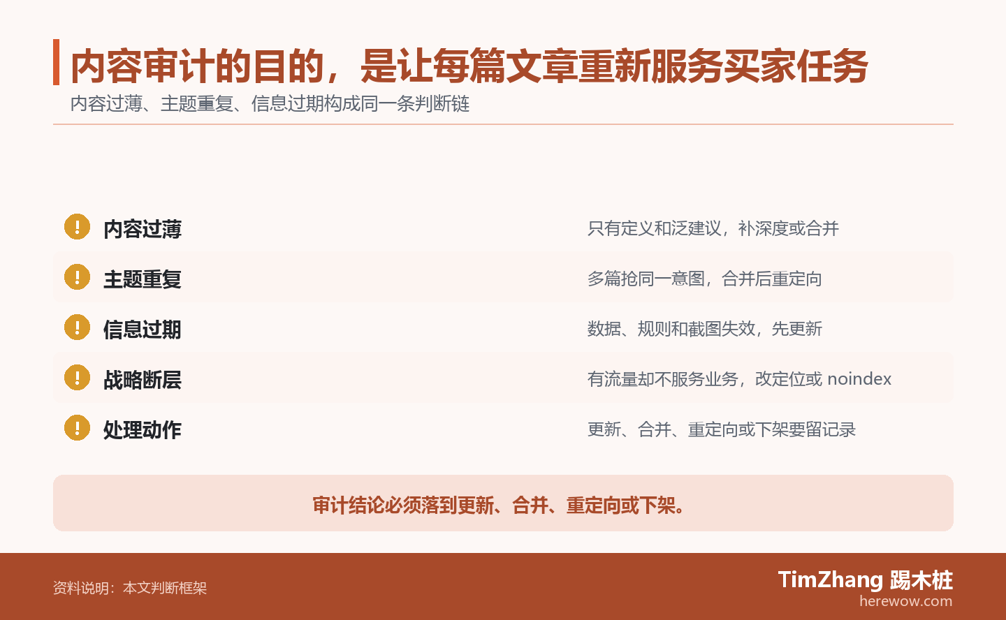 内容审计的目的，是让每篇文章重新服务买家任务的判断路径图，展示关键条件、证据和行动关系。