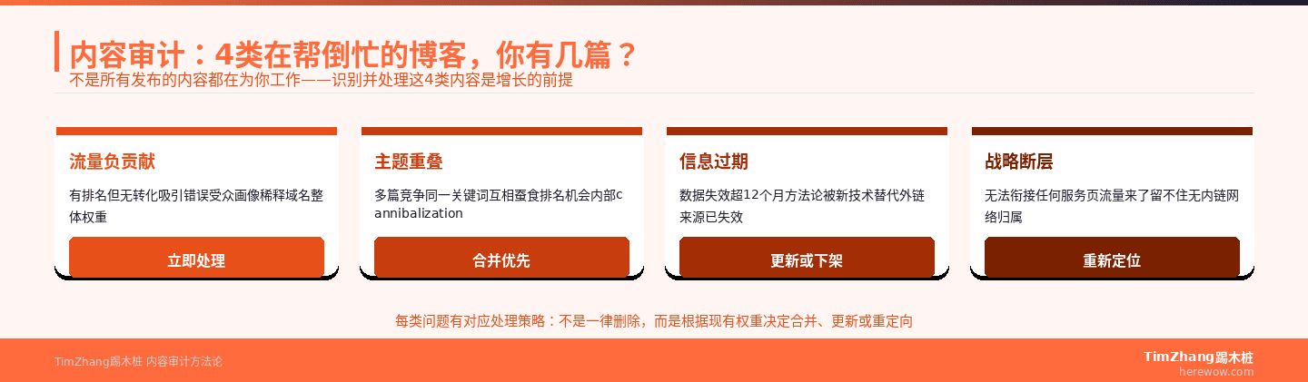 内容审计四类问题博客：流量负贡献、主题重叠、信息过期、战略断层