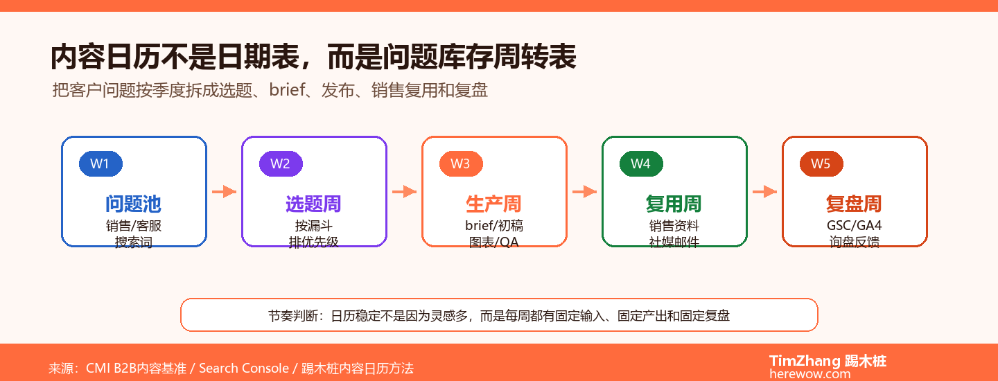 B2B内容日历从问题池到复盘周的稳定产出流程