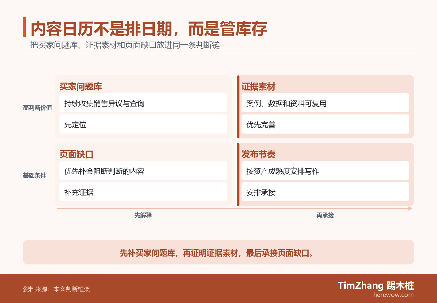 以买家问题库、证据素材、页面缺口构成的优先级象限图，展示文章中的关键判断关系。