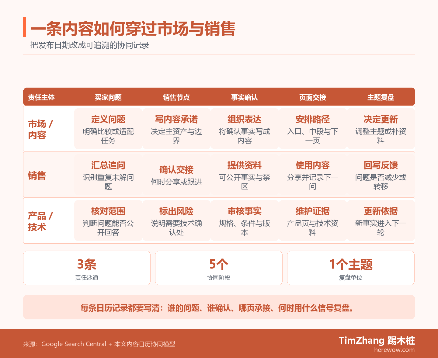责任泳道图展示市场、销售和产品如何围绕买家问题、销售节点、事实确认、页面交接和主题复盘协同维护一条内容记录。