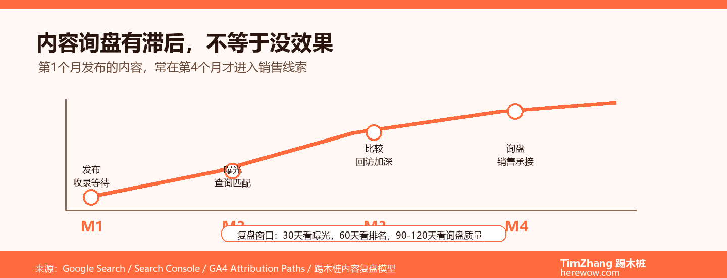 B2B内容营销120天滞后效应曲线图