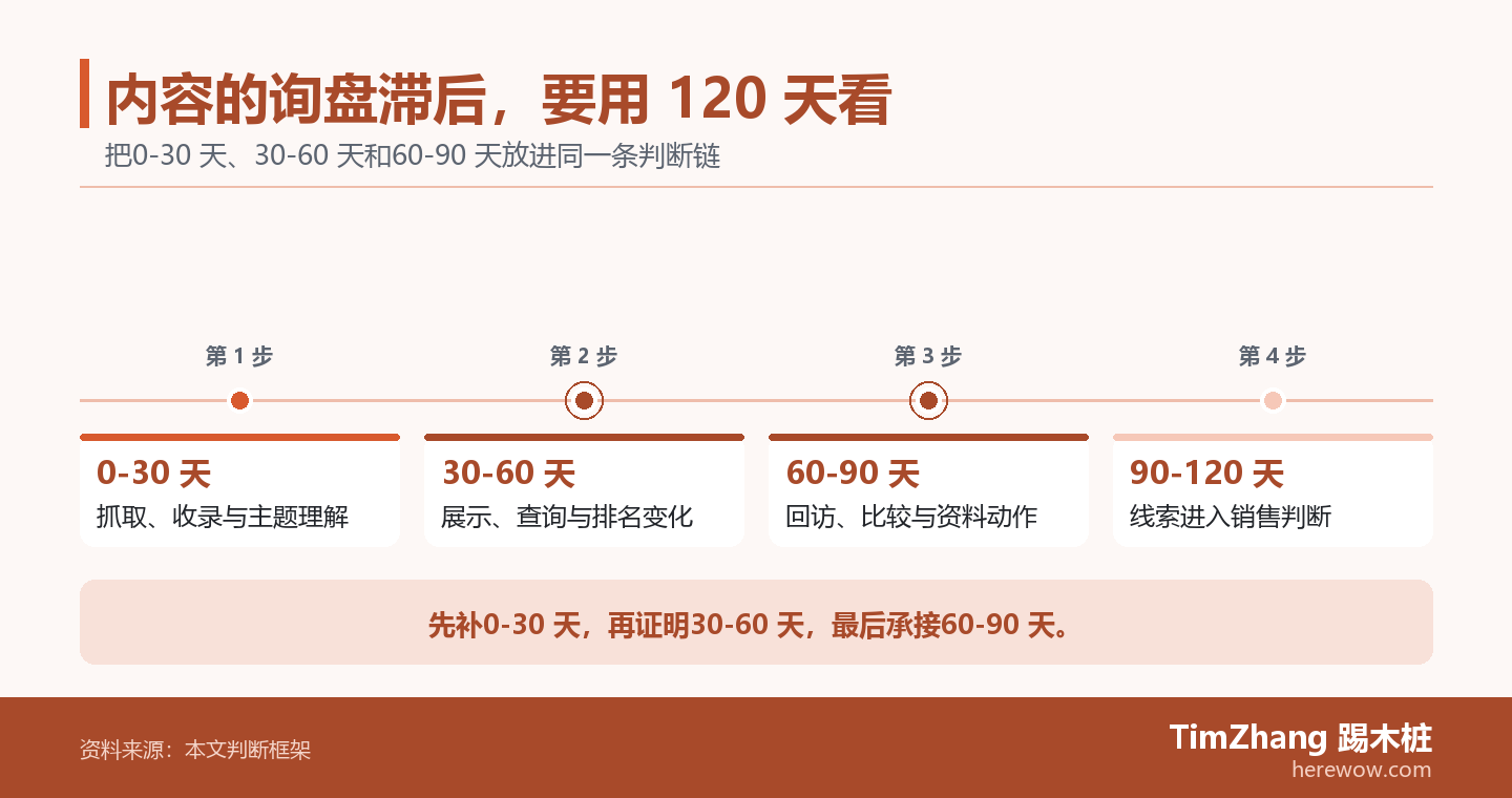 以0-30 天、30-60 天、60-90 天构成的阶段推进图,展示文章中的关键判断关系。