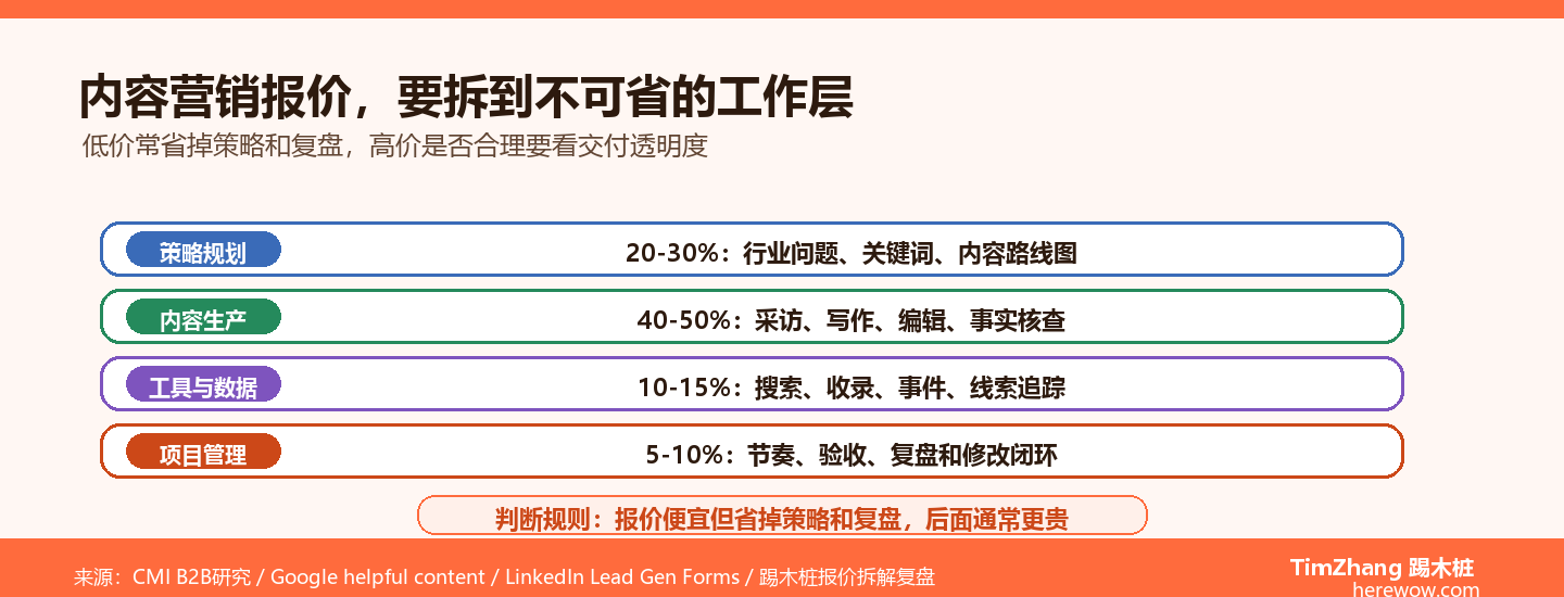 内容营销服务商报价虚高？教你拆解背后的真实成本