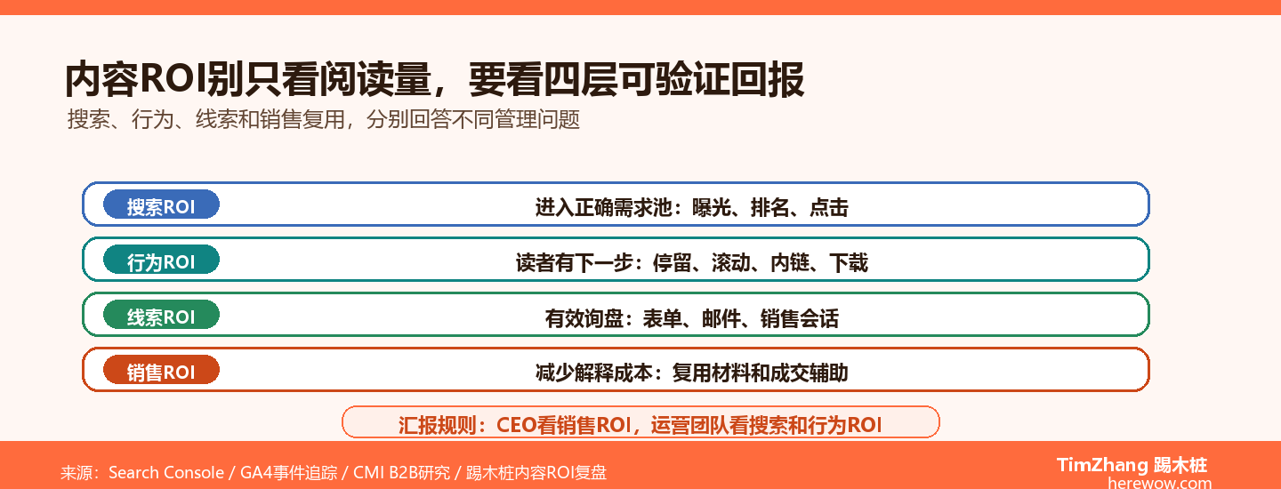 内容营销ROI评估框架：别只看阅读量