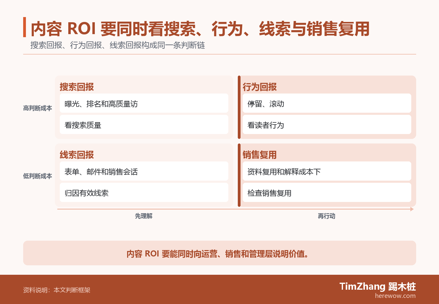 内容 ROI 要同时看搜索、行为、线索与销售复用的判断路径图,展示关键条件、证据和行动关系。