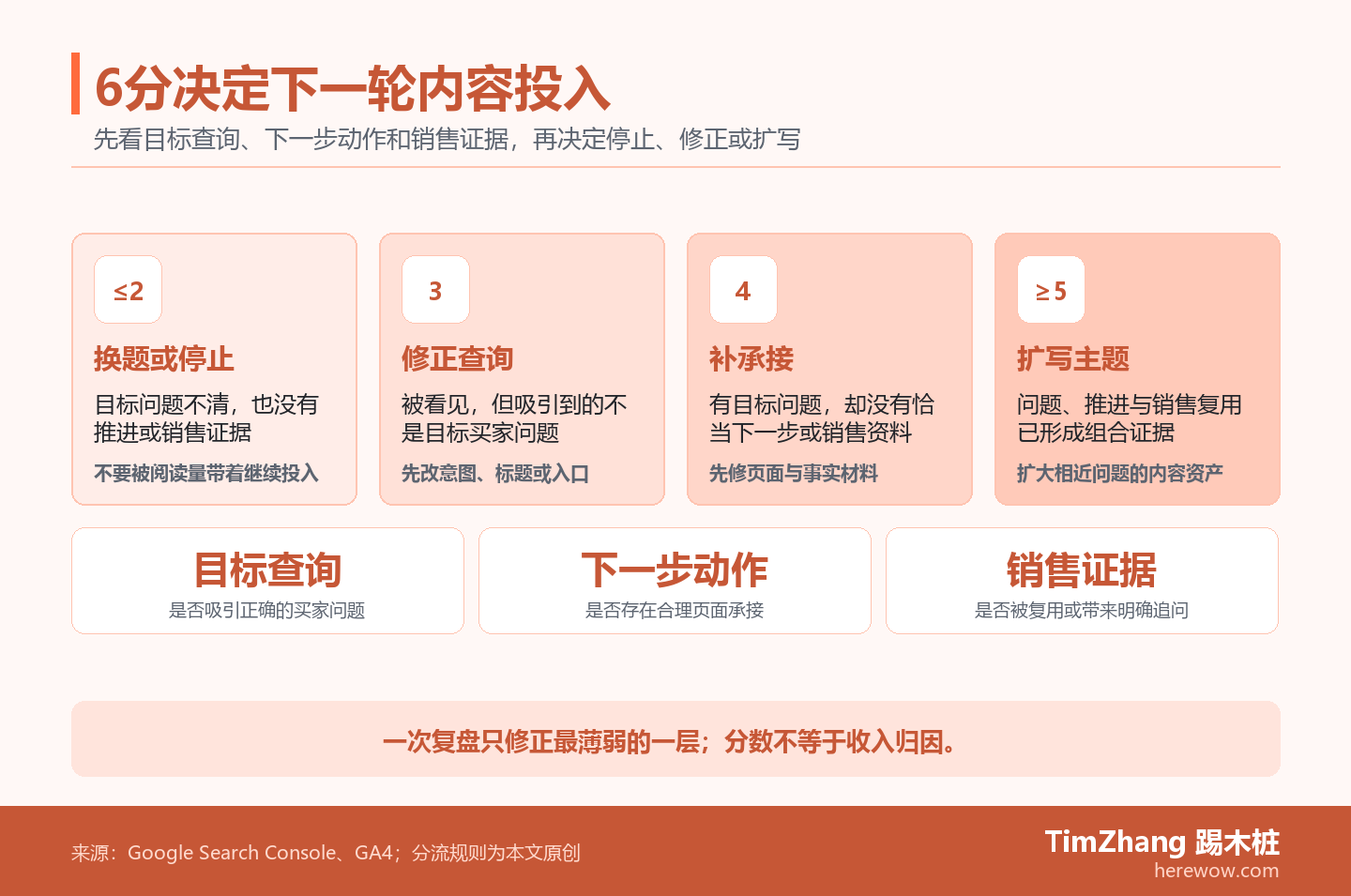 风险阶梯图按目标查询、下一步动作和销售证据的六分结果，将B2B内容分为停止、修正、补承接和扩写四种下一轮动作。