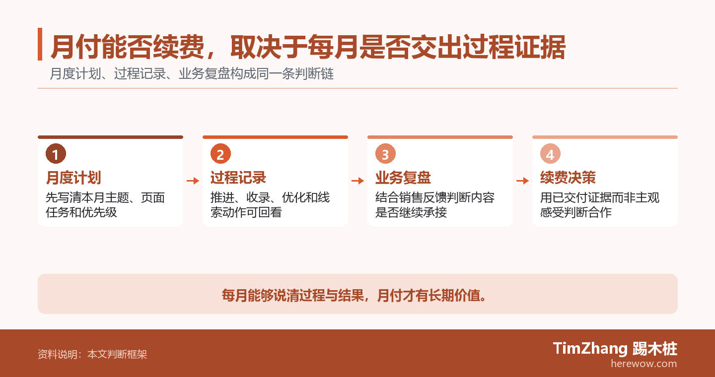 月付能否续费，取决于每月是否交出过程证据的判断路径图，展示关键条件、证据和行动关系。
