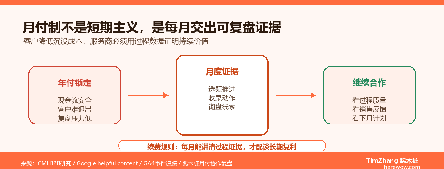 为什么我们的内容代运营敢按月付费