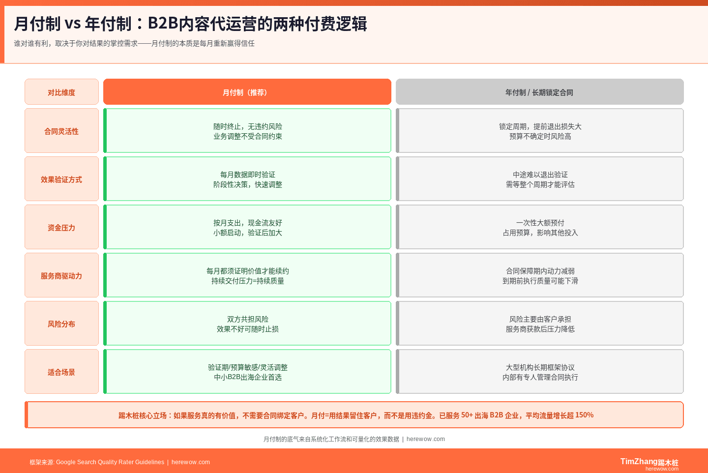 为什么我们的内容代运营敢按月付费
