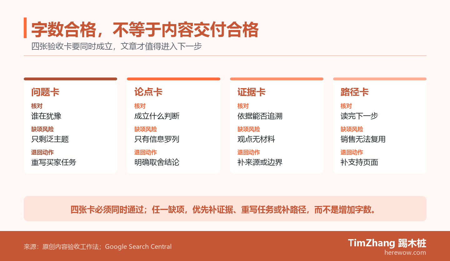 四张内容外包验收卡分别检查买家问题、核心论点、可核验证据和读后路径,其中任一项为空都不应只靠加字通过验收。