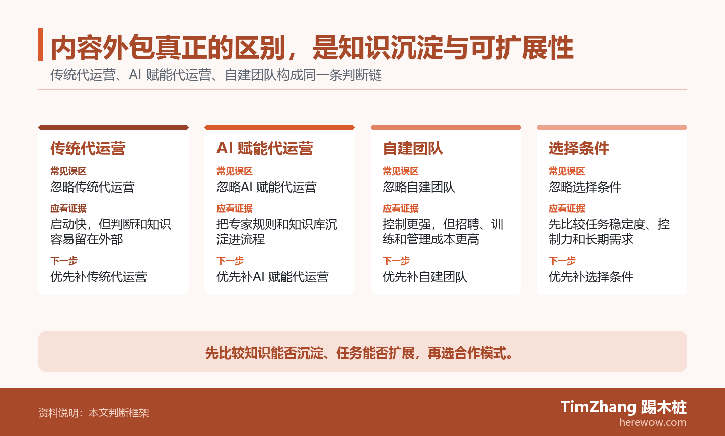 内容外包真正的区别，是知识沉淀与可扩展性的判断路径图，展示关键条件、证据和行动关系。