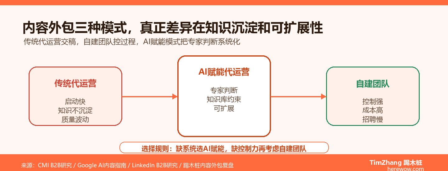 内容外包的三种模式对比：传统代运营、AI赋能、自建团队