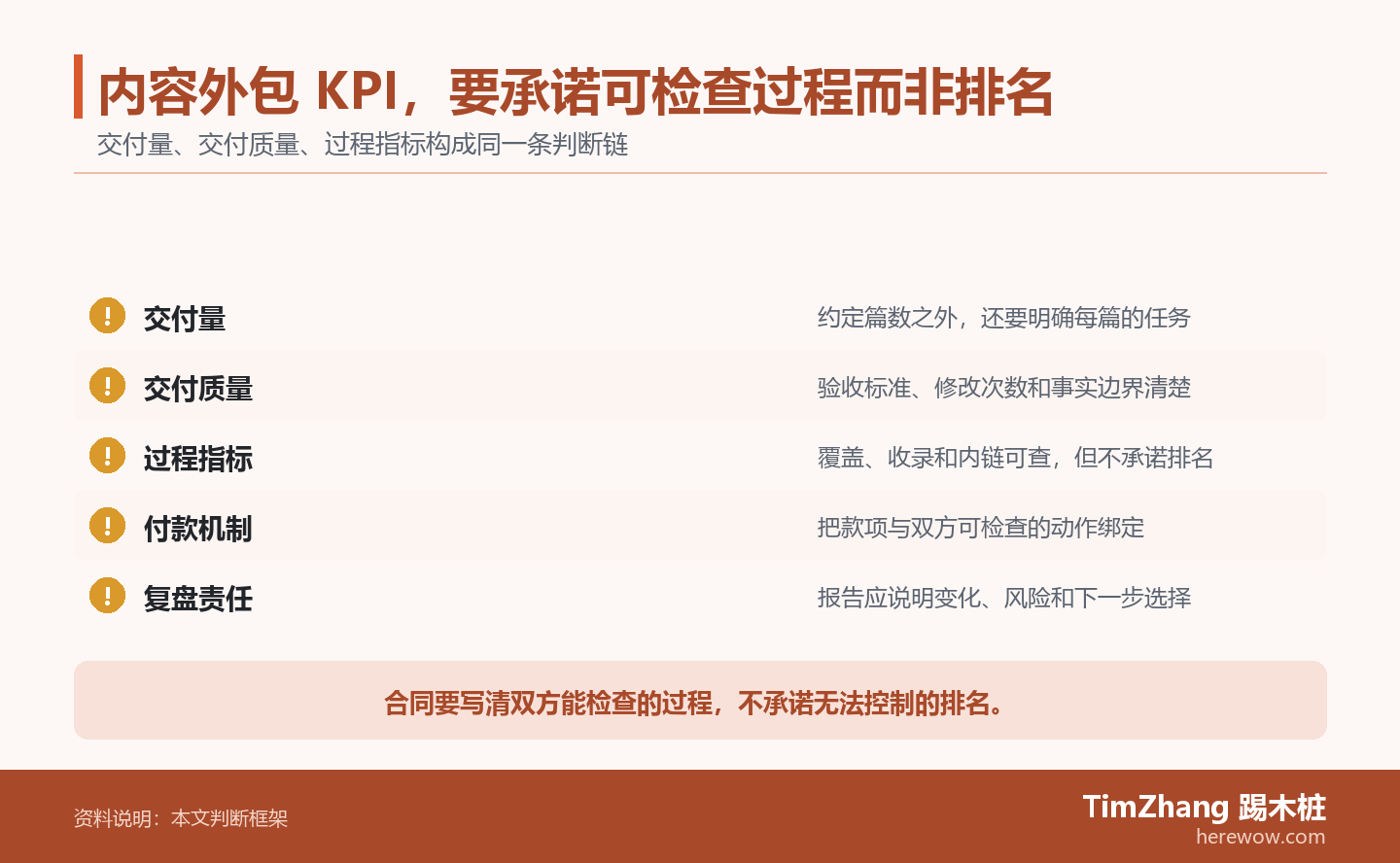 内容外包 KPI，要承诺可检查过程而非排名的判断路径图，展示关键条件、证据和行动关系。