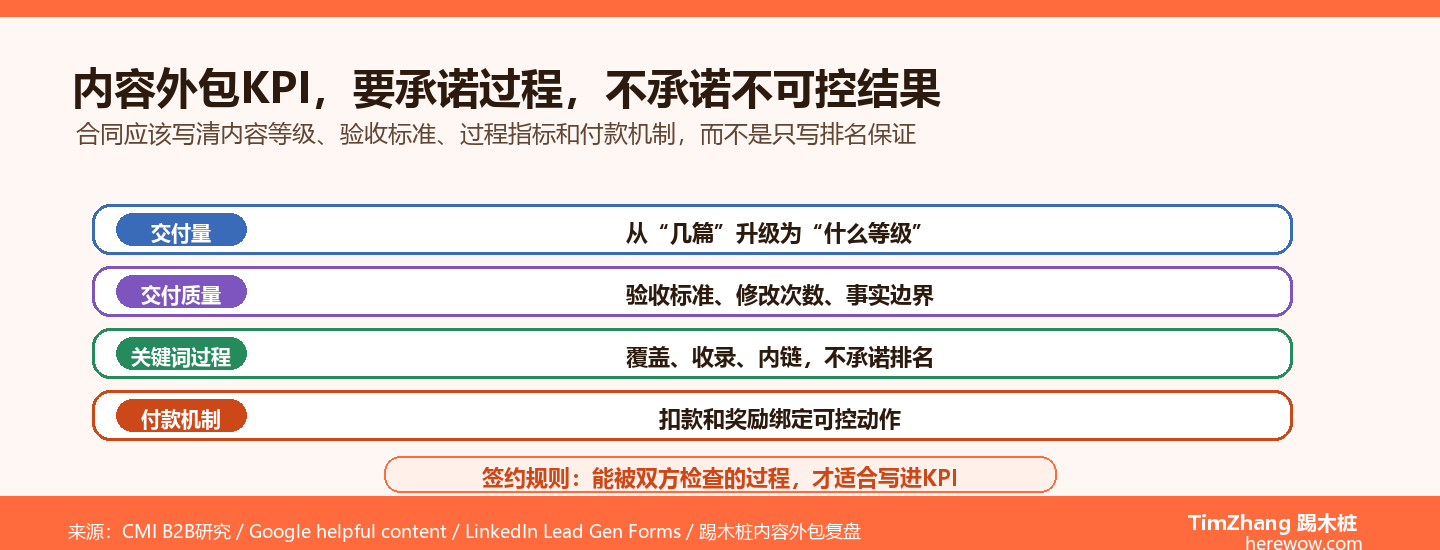 内容外包合同KPI怎么定？5维度框架帮B2B企业避开空口承诺