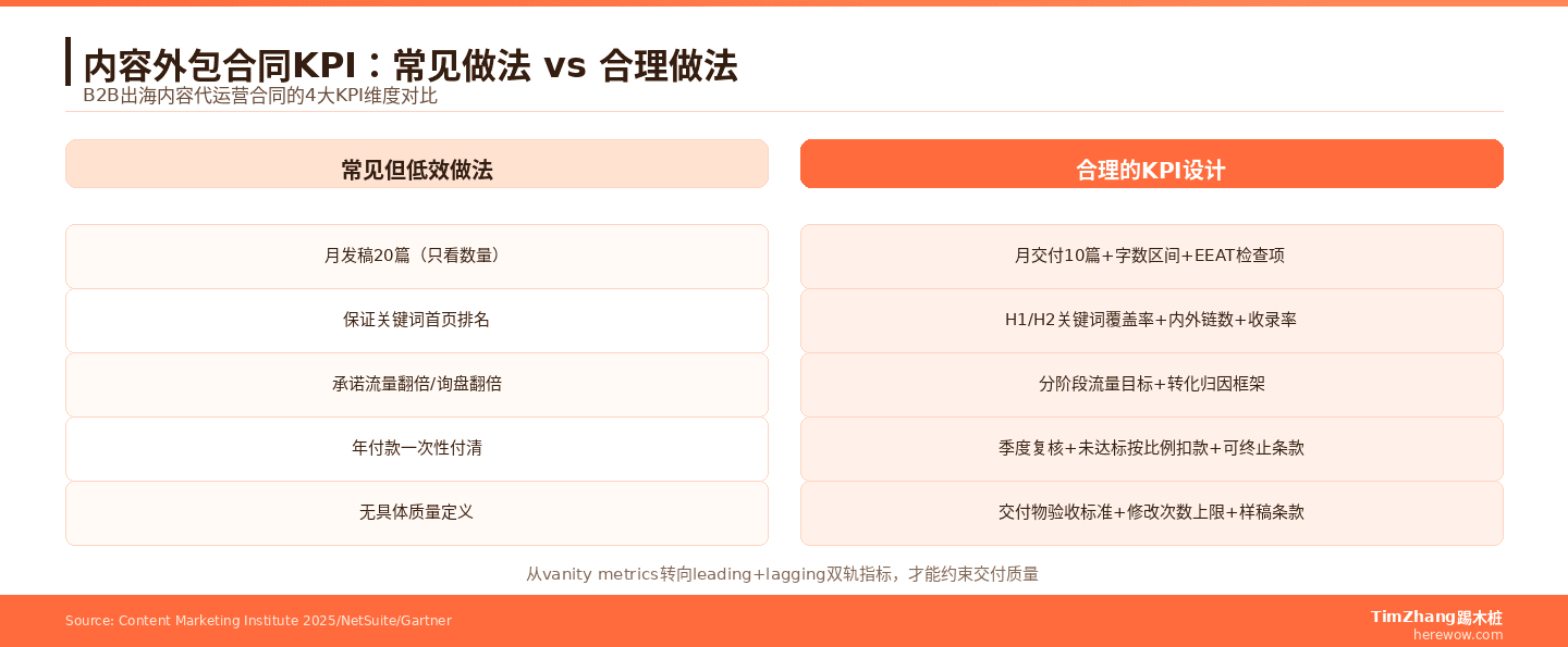 内容外包合同KPI怎么定？5维度框架帮B2B企业避开空口承诺
