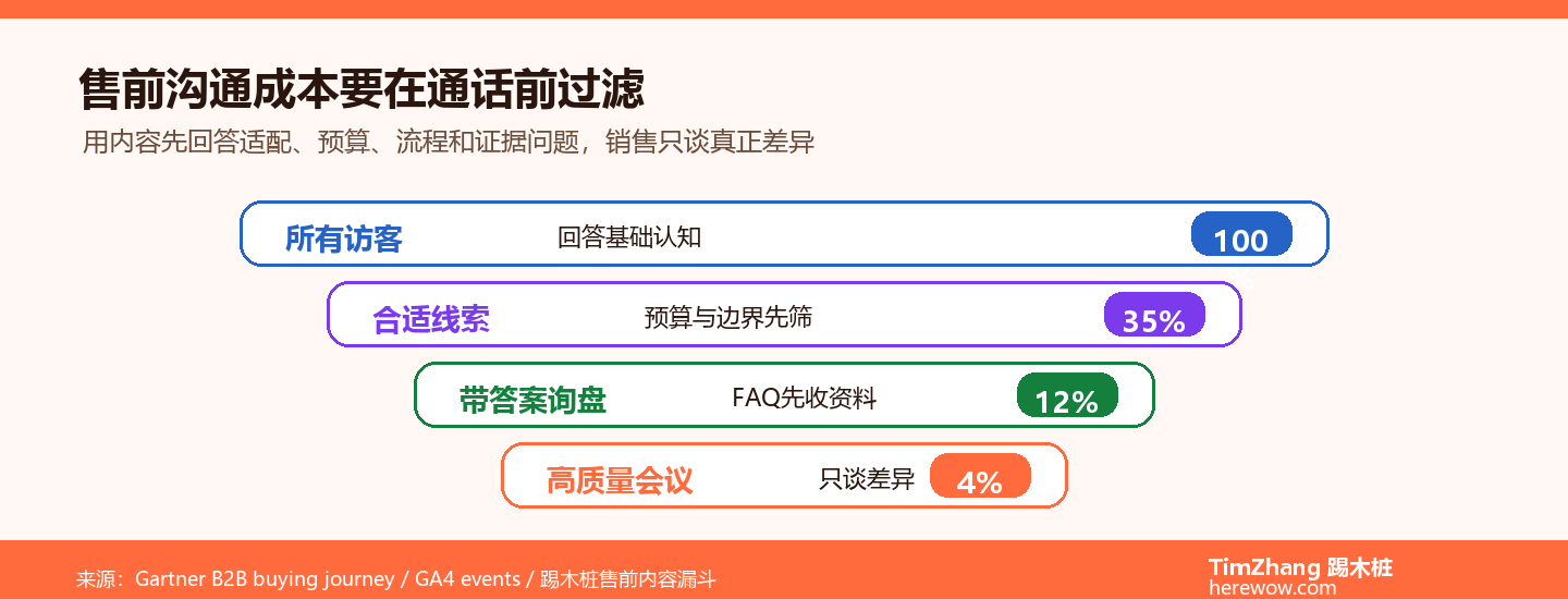 内容如何降低售前沟通成本的漏斗图