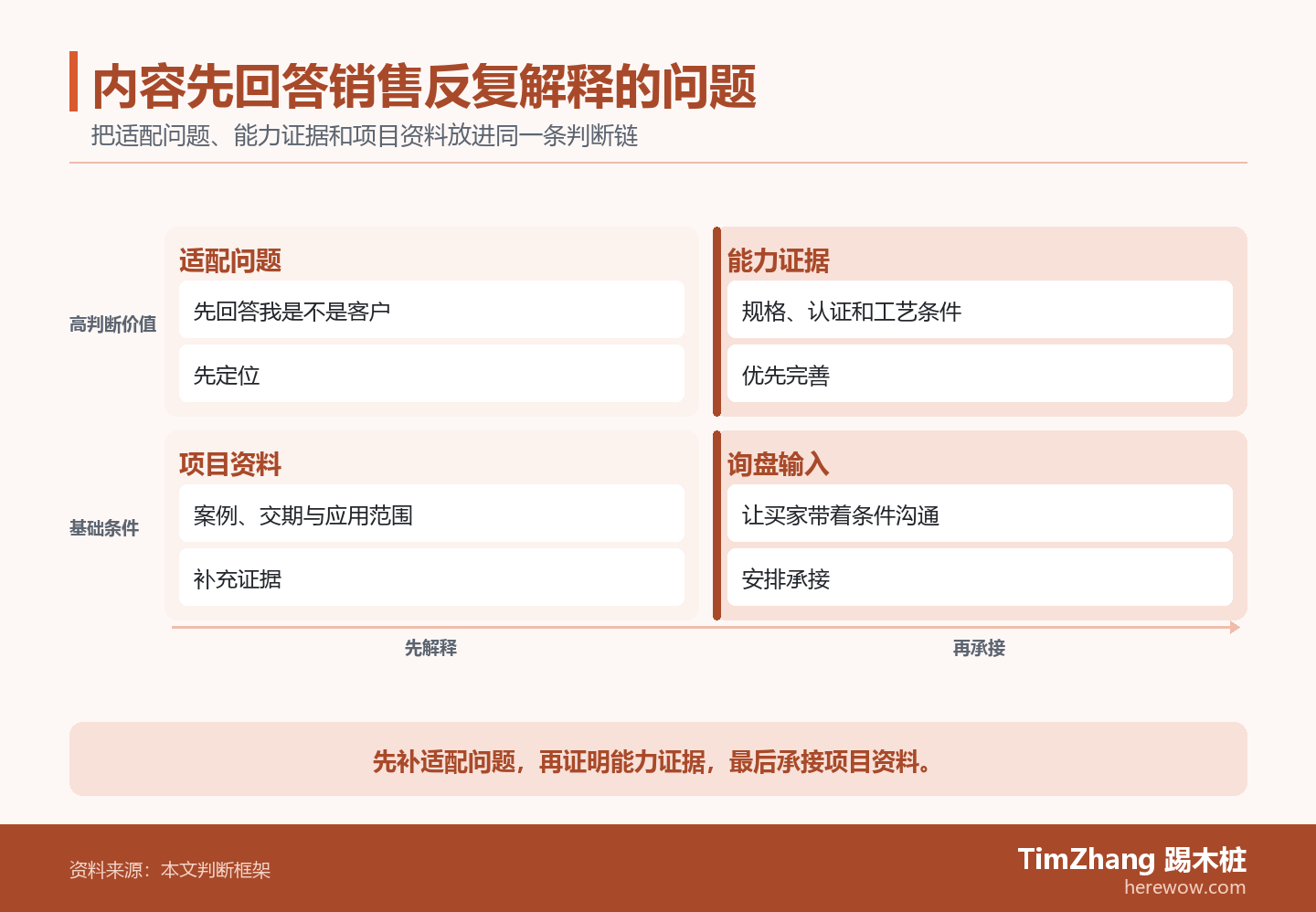 以适配问题、能力证据、项目资料构成的优先级象限图，展示文章中的关键判断关系。