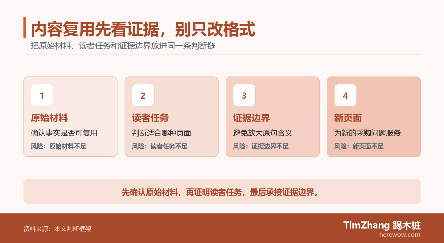 以原始材料、读者任务、证据边界构成的风险阶梯图,展示文章中的关键判断关系。