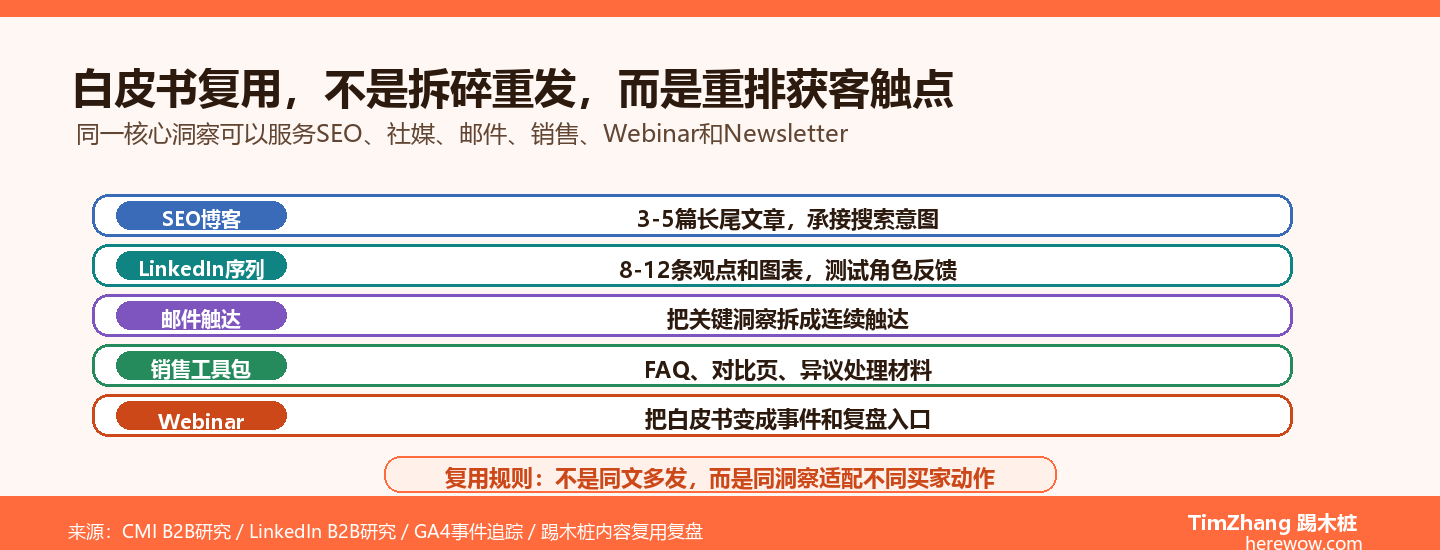 内容资产复用飞轮：一篇白皮书能裂变出多少获客触点