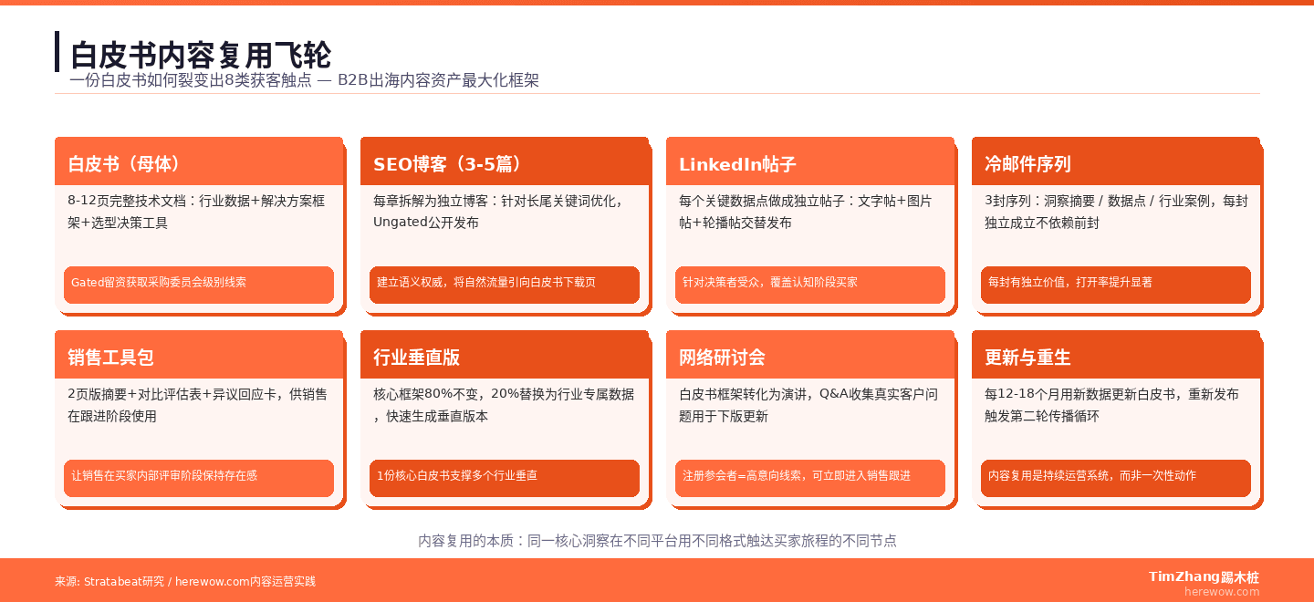 白皮书内容复用飞轮：8类获客触点的系统性裂变框架