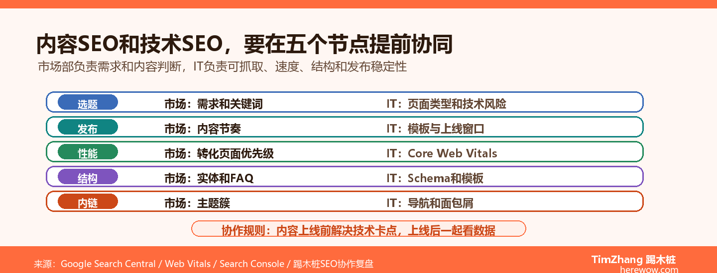 内容SEO与技术SEO协同：市场部和IT部怎么配合
