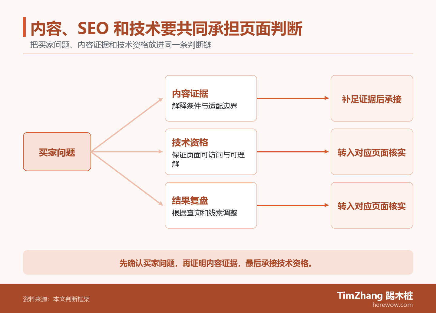 以买家问题、内容证据、技术资格构成的判断分流图，展示文章中的关键判断关系。