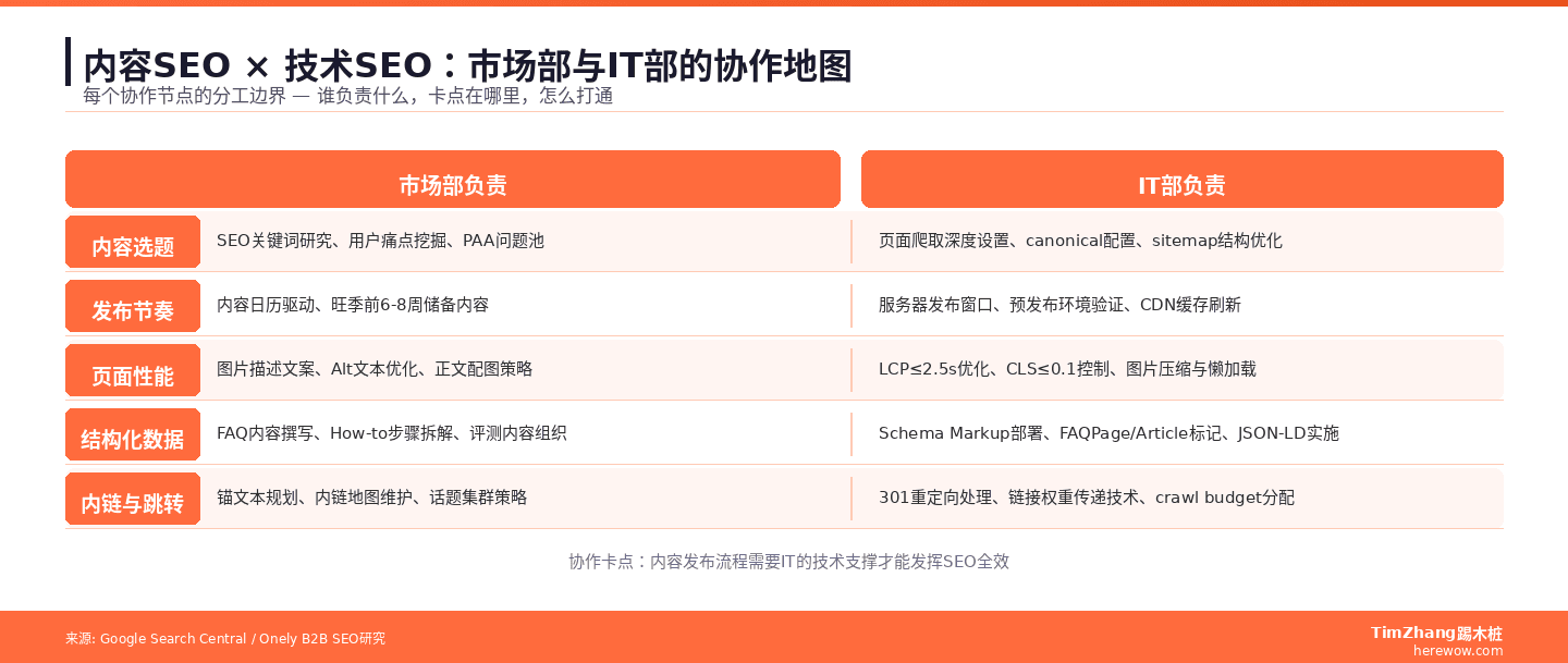 内容SEO与技术SEO协作分工图：市场部和IT部在选题、发布、性能、结构化数据、内链五大节点的协作边界