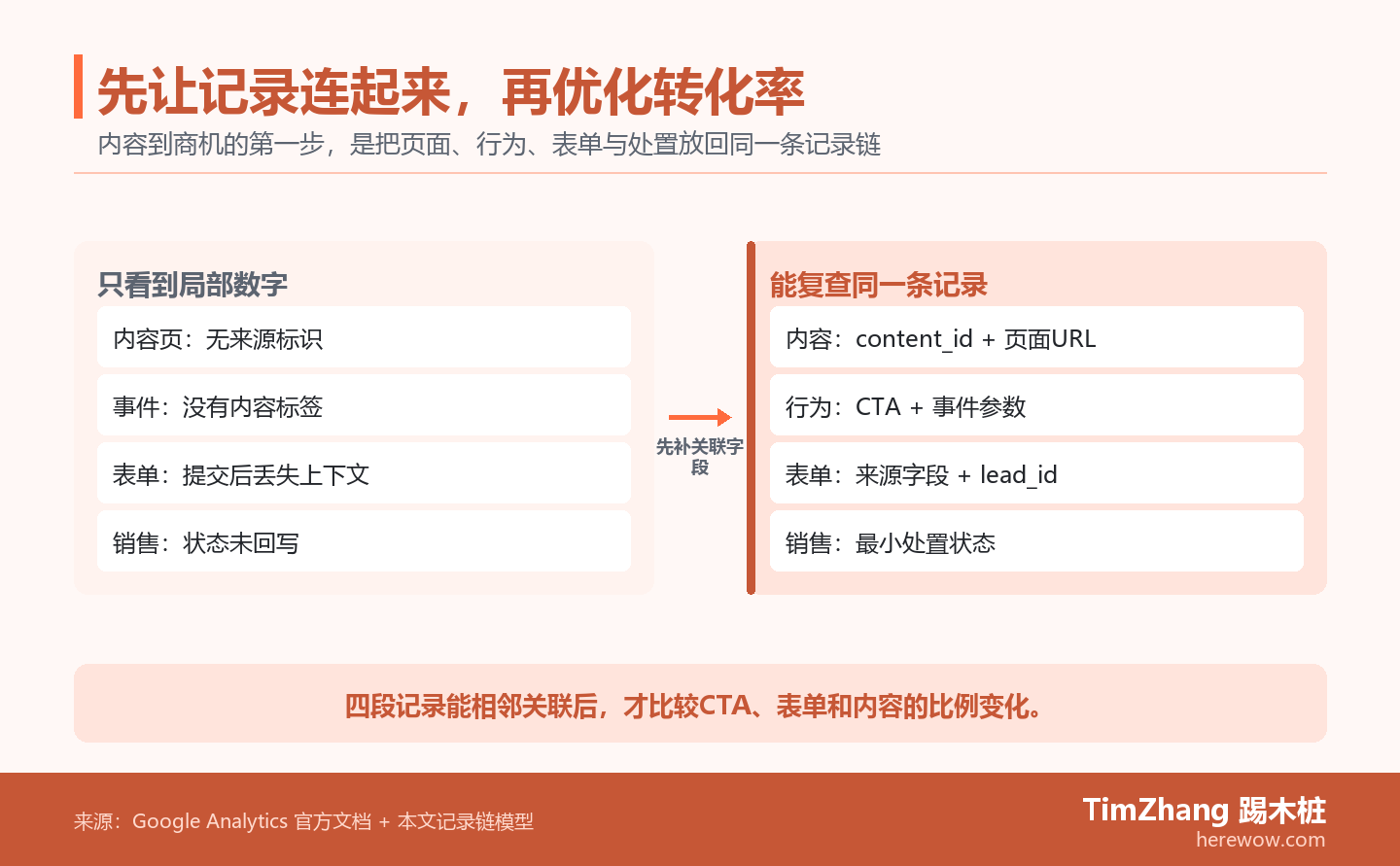 左右对照图:左侧内容页、行为、表单和销售状态彼此断开,右侧通过内容标识、事件参数和线索编号连接成可回查的记录链。