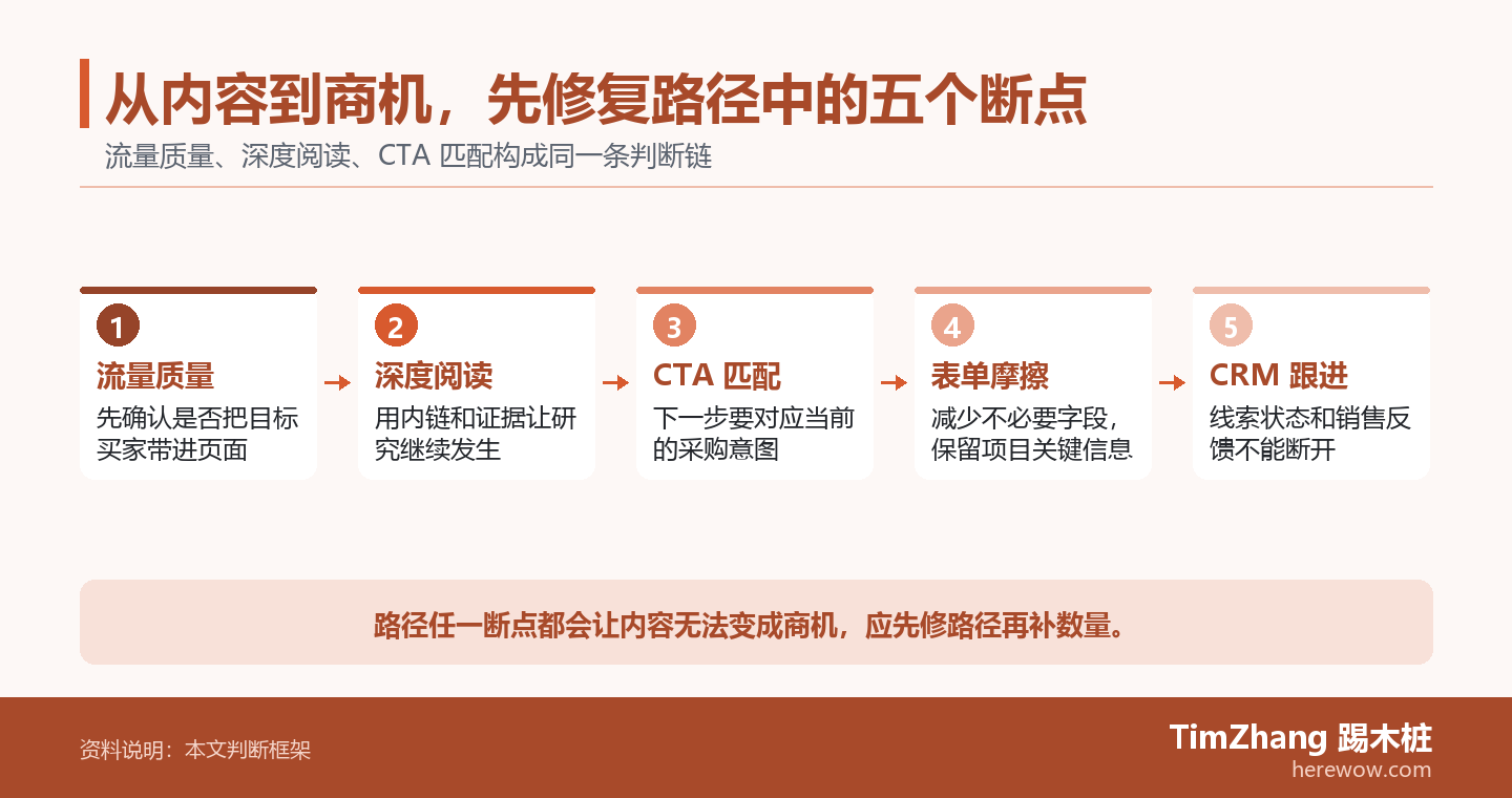 从内容到商机,先修复路径中的五个断点的判断路径图,展示关键条件、证据和行动关系。