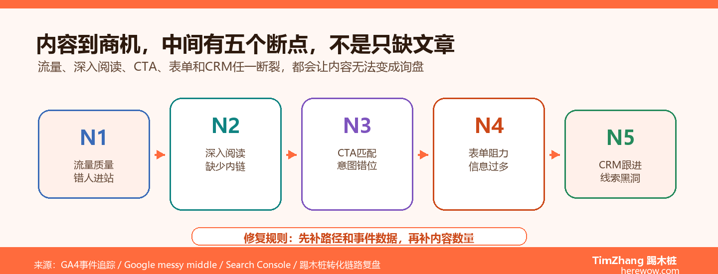 从内容到商机：B2B内容转化链路的设计与断点修复