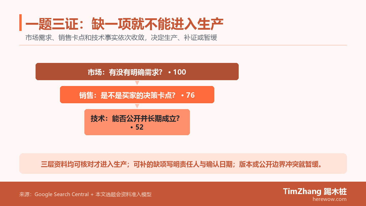 证据漏斗图展示同一候选题依次核对市场需求、销售卡点和技术事实,资料完整时进入生产,缺项时补证或暂缓。