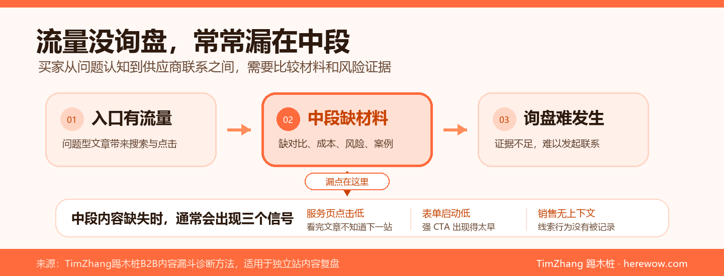 为什么你的内容有流量没询盘：漏斗中段内容的缺失问题