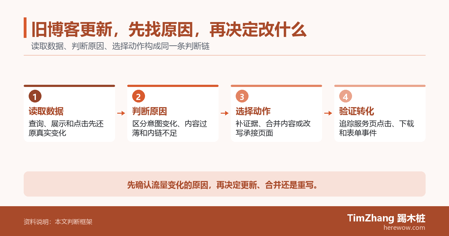 旧博客更新,先找原因,再决定改什么的判断路径图,展示关键条件、证据和行动关系。