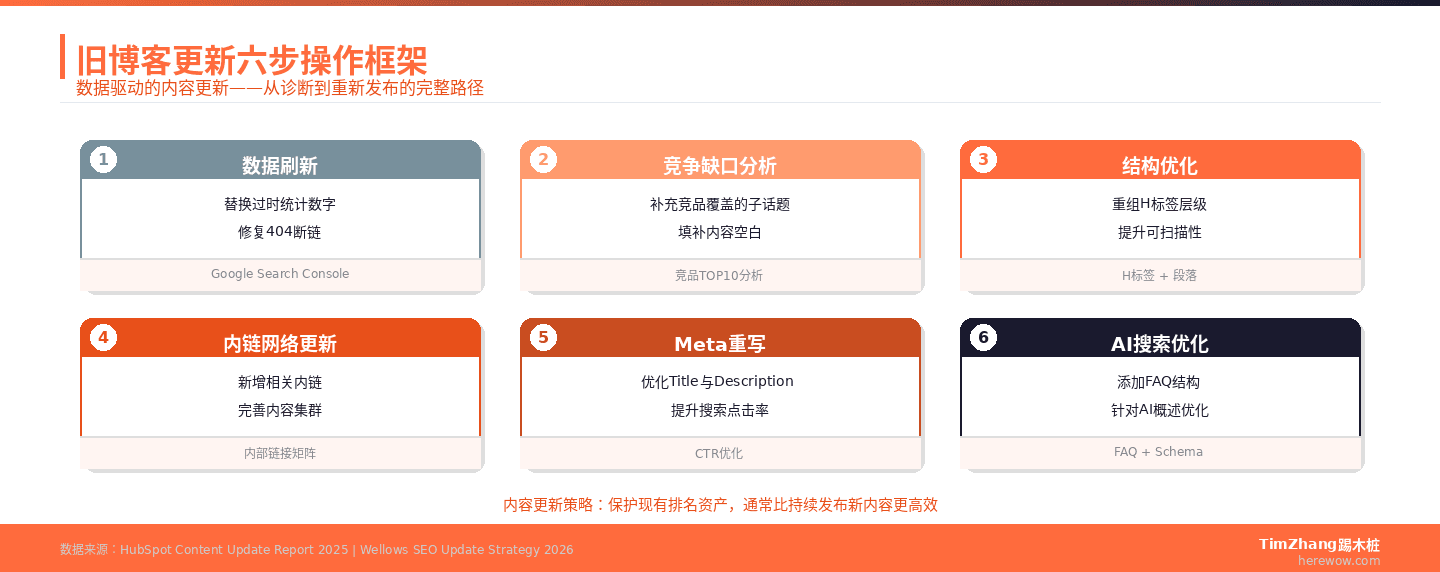 博客内容更新六步流程图：从数据诊断到重新发布的完整操作路径