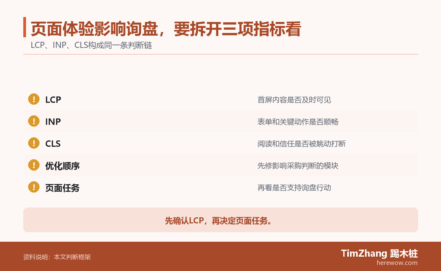 页面体验影响询盘，要拆开三项指标看的判断路径图，展示关键条件、证据和行动关系。