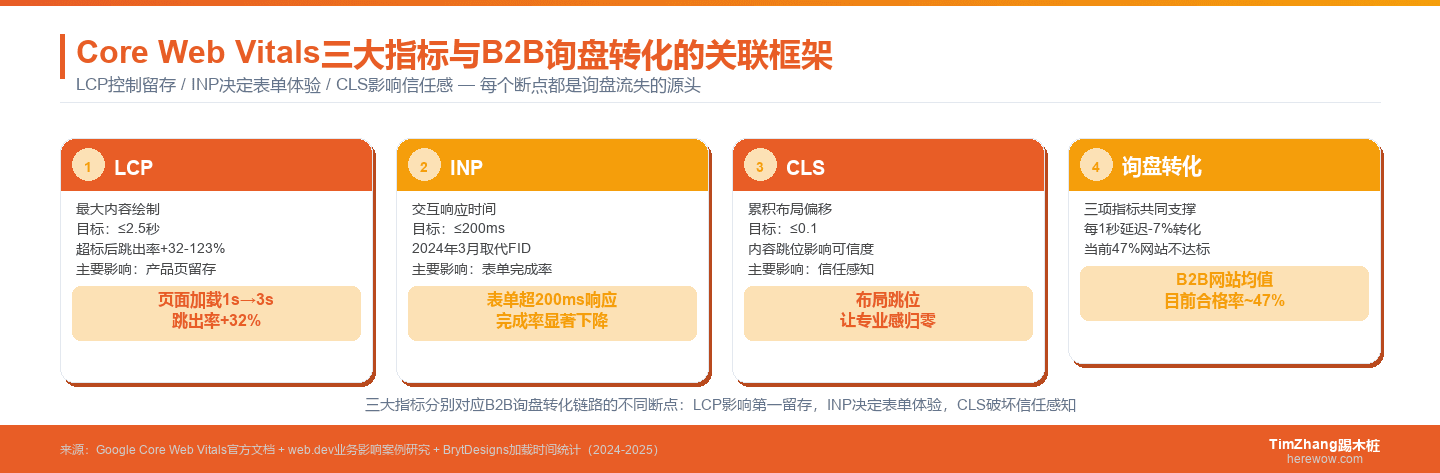 Core Web Vitals三大指标与B2B询盘转化的关联框架