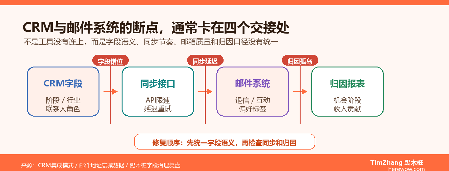 CRM与邮件系统集成四个断点地图