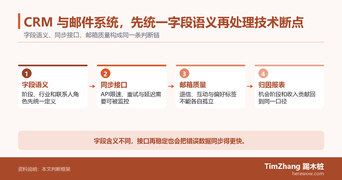 CRM 与邮件系统，先统一字段语义再处理技术断点的判断路径图，展示关键条件、证据和行动关系。