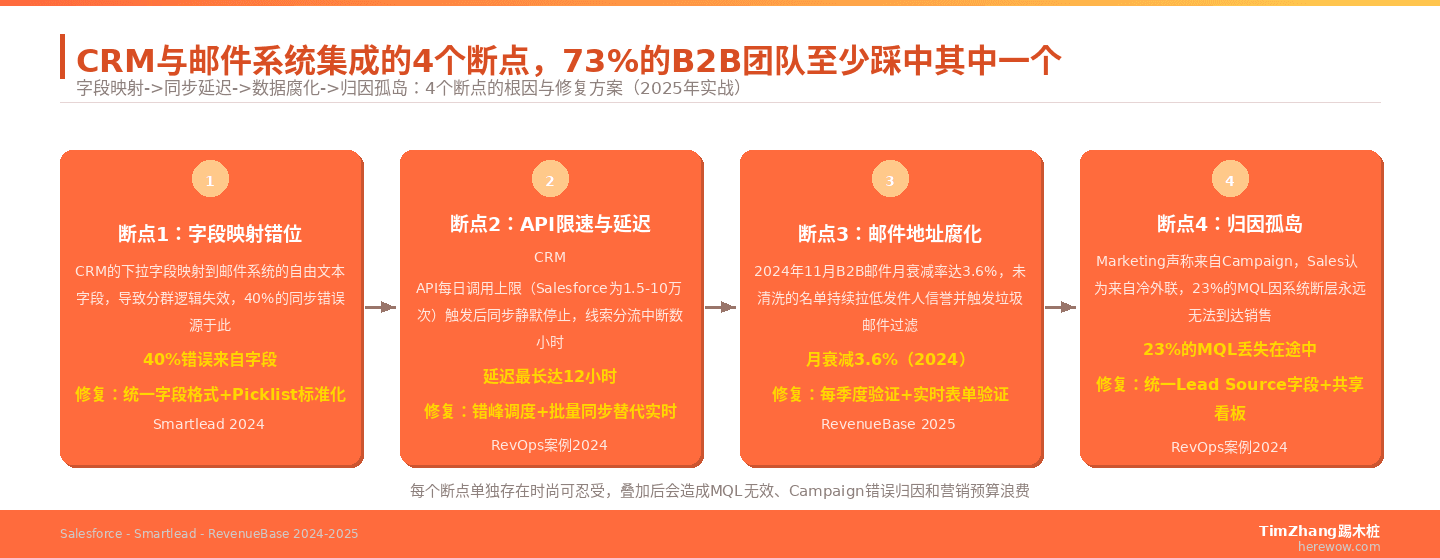 CRM与邮件系统集成的4个断点，73%的B2B团队至少踩中其中一个