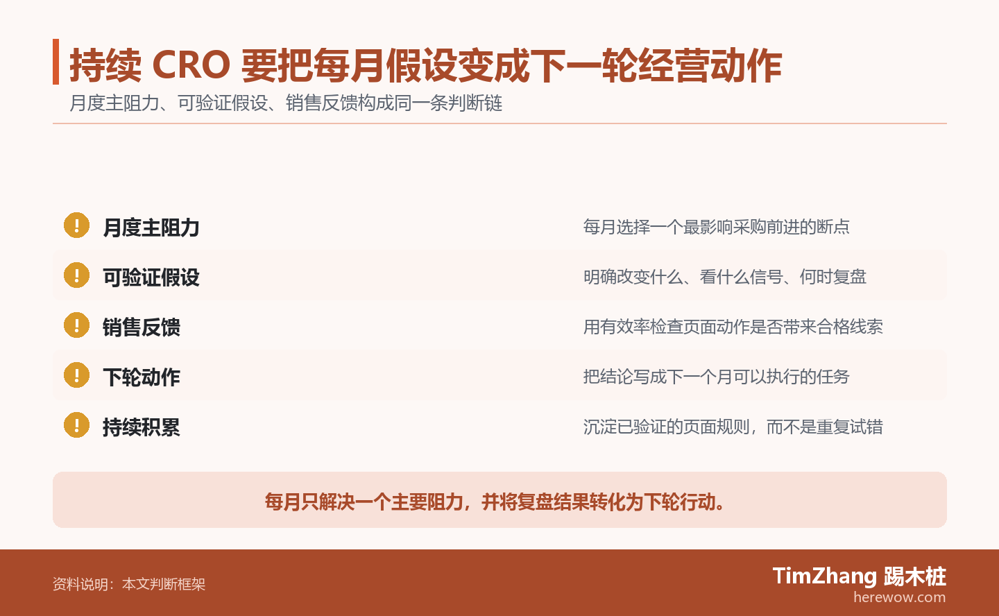 持续 CRO 要把每月假设变成下一轮经营动作的判断路径图,展示关键条件、证据和行动关系。