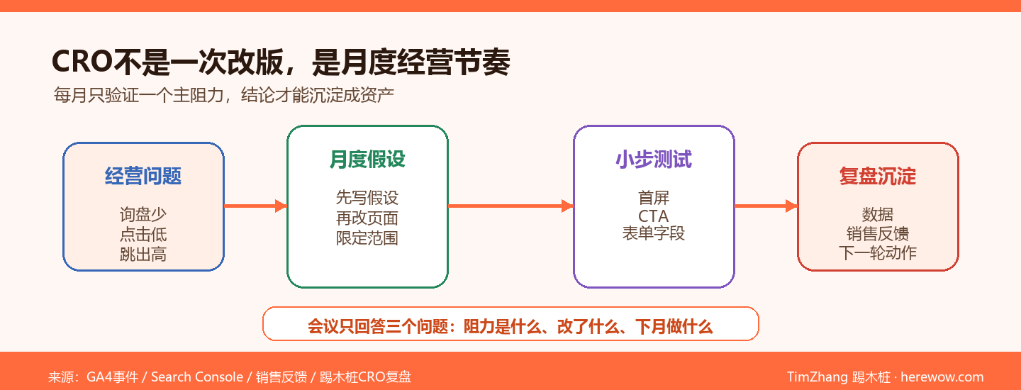 CRO持续优化框架：如何让网站每个月都比上月好