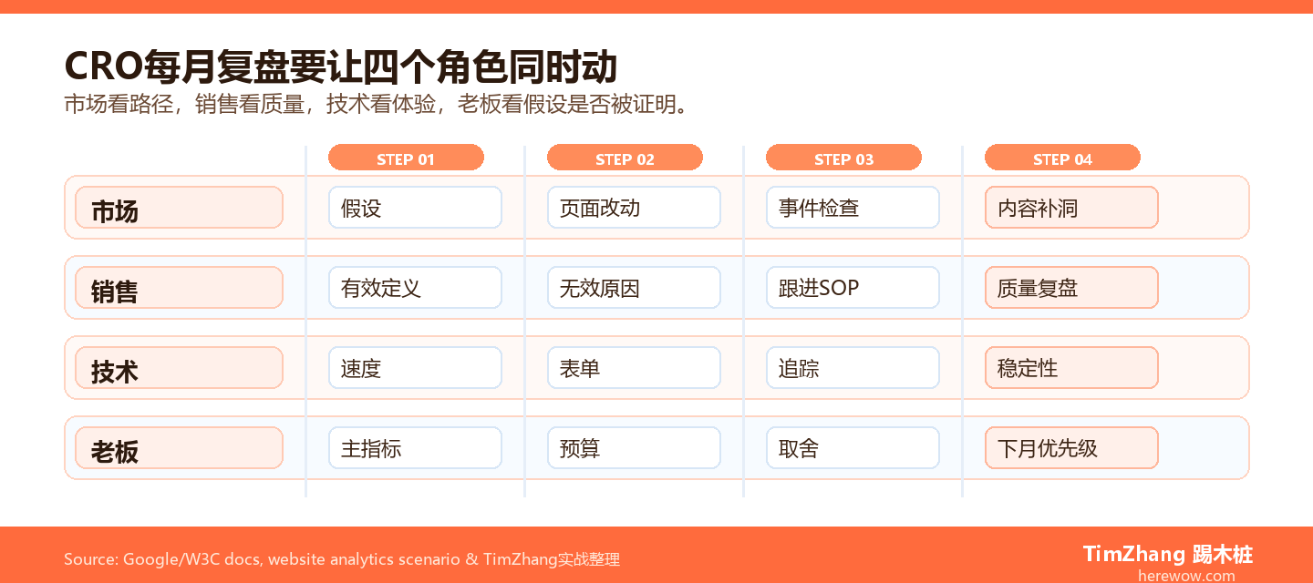 CRO持续优化月度复盘泳道图